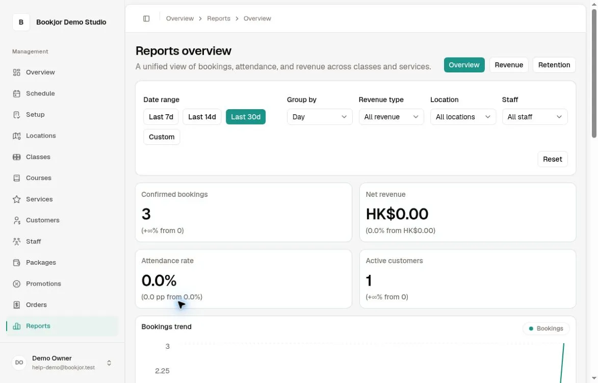 Reports overview showing date and filter controls, three confirmed bookings, zero net revenue, and one active customer