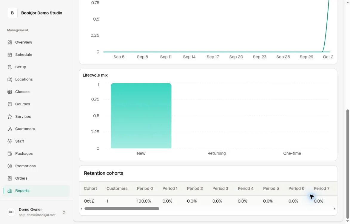 Lifecycle mix chart and October 2 retention cohort with one customer, 100% in Period 0, and 0% in later visible periods