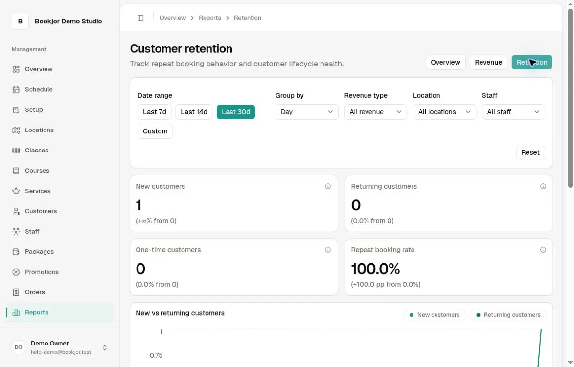 Retention report with period filters, one new customer, zero returning and one-time customers, and a 100% repeat booking rate