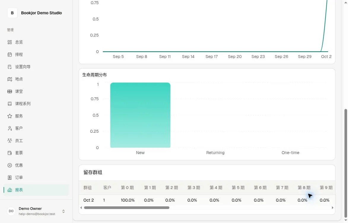 生命周期分布图和 10 月 2 日留存群组，包含 1 位客户，第 0 期为 100%，后续可见期间为 0%