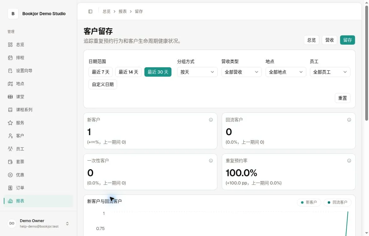 留存报表显示日期筛选、1 位新客户、0 位回流及一次性客户，以及 100% 重复预约率
