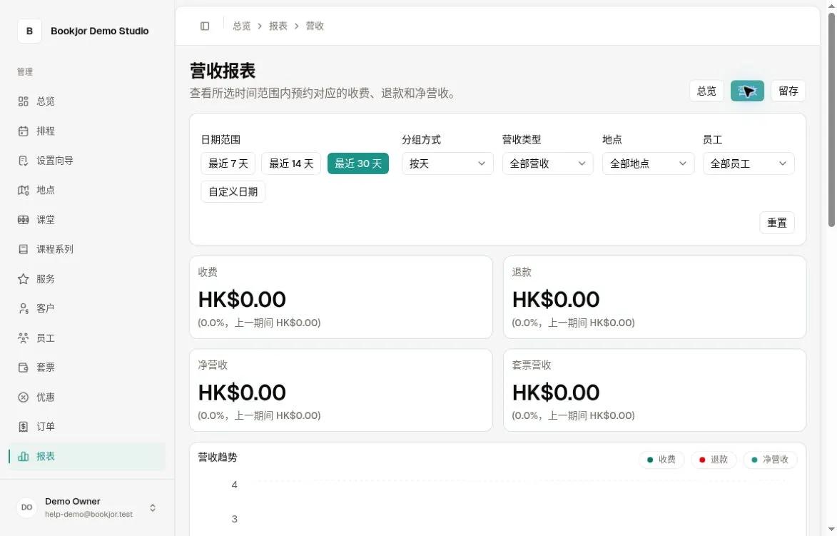 营收报表的收费、退款、净营收和套票营收卡片均显示 HK$0.00