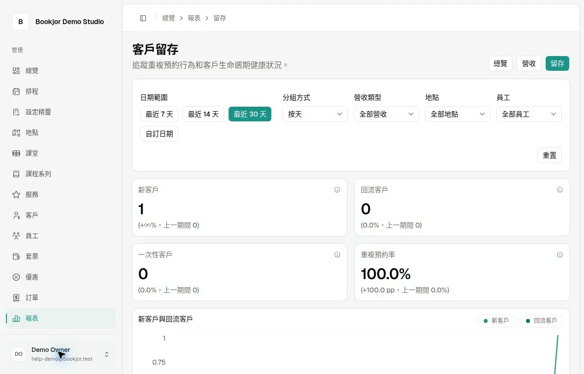 留存報表顯示日期篩選、1 位新客戶、0 位回流同一次性客戶，重複預約率係 100%