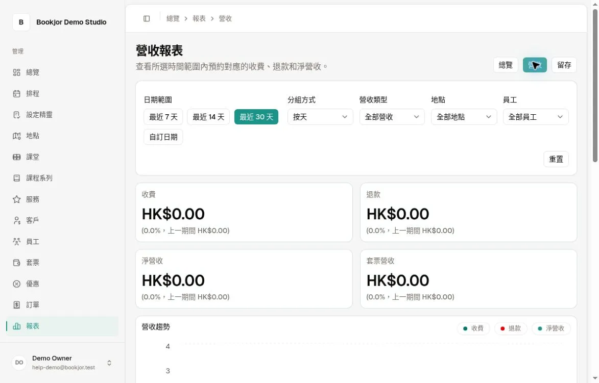營收報表嘅收費、退款、淨營收同套票營收卡片，都顯示 HK$0.00